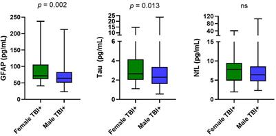 Sex Differences in Behavioral Symptoms and the Levels of Circulating GFAP, Tau, and NfL in Patients With Traumatic Brain Injury